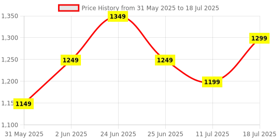 myntra.com ZOUK Ethnic Motifs Printed Leather Bucket Handheld Bag zouk Price History Graph from 31 May 2025 to 11 Jul 2025