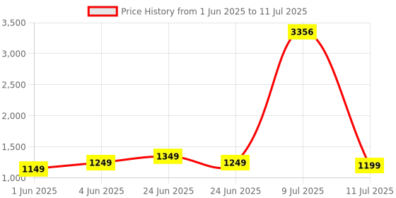 myntra.com ZOUK Ethnic Motifs Printed Leather Structured Handheld Bag zouk Price History Graph from 1 Jun 2025 to 11 Jul 2025