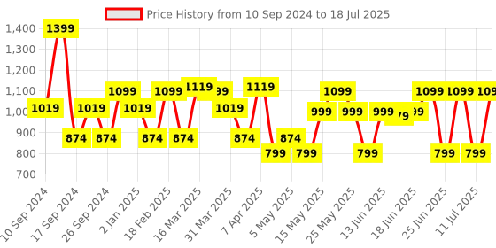 myntra.com ZOUK Ethnic Motifs Printed Oversized Shopper Jute Handheld Bag zouk Price History Graph from 10 Sep 2024 to 11 Jul 2025