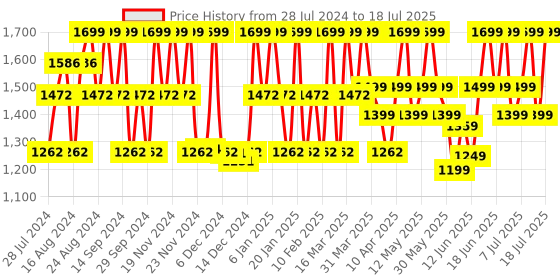 myntra.com ZOUK Ethnic Motifs Printed Oversized Structured Jute Shoulder Bag zouk Price History Graph from 28 Jul 2024 to 11 Jul 2025