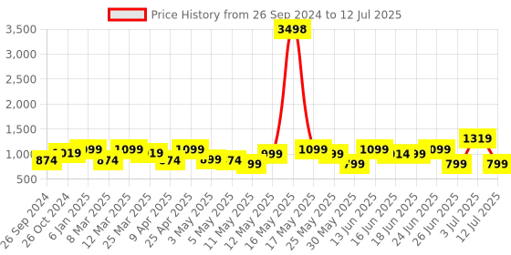 myntra.com ZOUK Ethnic Motifs Printed Oversized Structured Jute Shoulder Bag zouk Price History Graph from 26 Sep 2024 to 12 Jul 2025