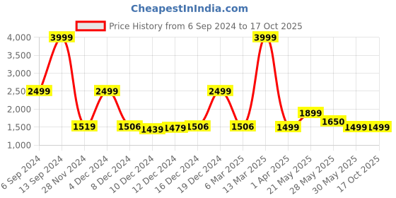 myntra.com ZOUK Ethnic Motifs Printed Oversized Structured Shoulder Bag zouk Price History Graph from 6 Sep 2024 to 16 Oct 2025