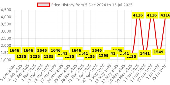 myntra.com ZOUK Ethnic Motifs Printed Satchel zouk Price History Graph from 5 Dec 2024 to 15 Jul 2025