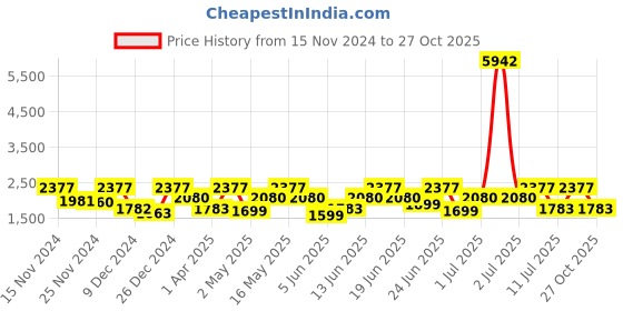 myntra.com ZOUK Ethnic Motifs Printed Satchel zouk Price History Graph from 15 Nov 2024 to 27 Oct 2025