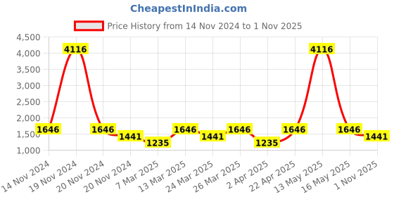 myntra.com ZOUK Ethnic Motifs Printed Satchel zouk Price History Graph from 14 Nov 2024 to 1 Nov 2025