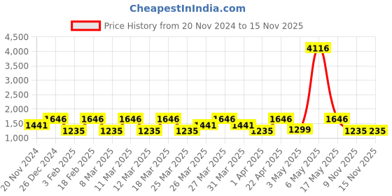 myntra.com ZOUK Ethnic Motifs Printed Satchel zouk Price History Graph from 20 Nov 2024 to 15 Nov 2025