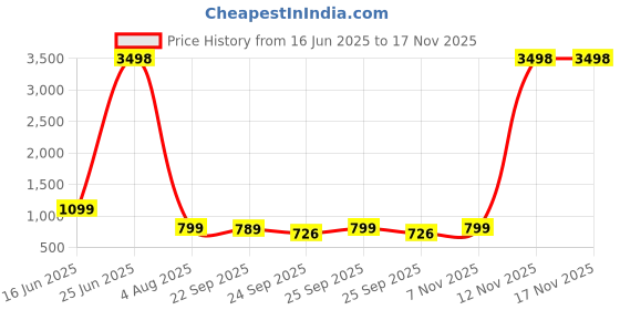 myntra.com ZOUK Ethnic Motifs Printed Shopper Jute Handheld Bag zouk Price History Graph from 16 Jun 2025 to 16 Nov 2025