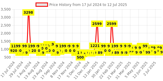 myntra.com ZOUK Ethnic Motifs Printed Shopper Sling Bag zouk Price History Graph from 17 Jul 2024 to 12 Jul 2025