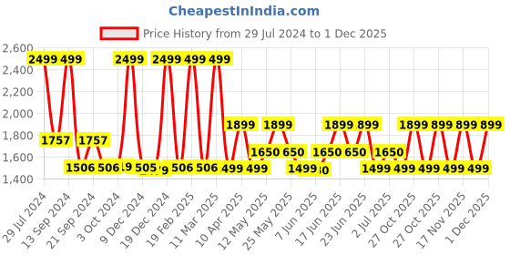 myntra.com ZOUK Ethnic Motifs Printed Shopper Sling Bag zouk Price History Graph from 29 Jul 2024 to 1 Dec 2025