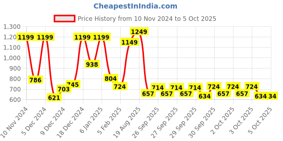 myntra.com ZOUK Ethnic Motifs Printed Shopper Tote Bag zouk Price History Graph from 10 Nov 2024 to 3 Oct 2025