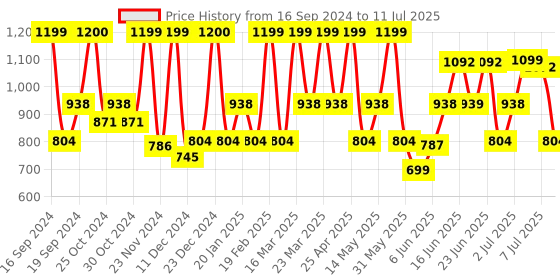 myntra.com ZOUK Ethnic Motifs Printed Shopper Tote Bag zouk Price History Graph from 16 Sep 2024 to 11 Jul 2025