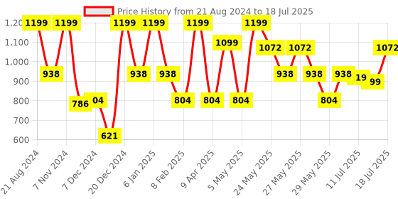 myntra.com ZOUK Ethnic Motifs Printed Shopper Tote Bag zouk Price History Graph from 21 Aug 2024 to 13 Jul 2025