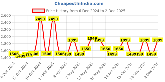 myntra.com ZOUK Ethnic Motifs Printed Shoulder Bag zouk Price History Graph from 6 Dec 2024 to 1 Dec 2025