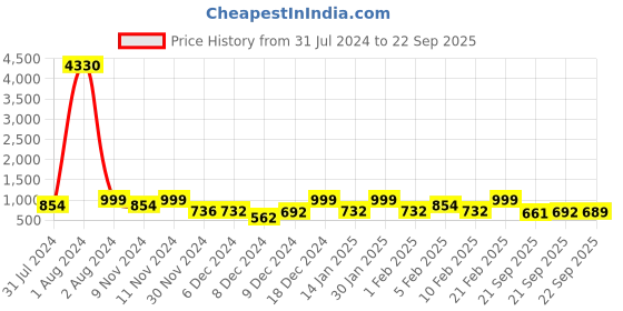 myntra.com ZOUK Ethnic Motifs Printed Structured Baguette Bag zouk Price History Graph from 31 Jul 2024 to 22 Sep 2025