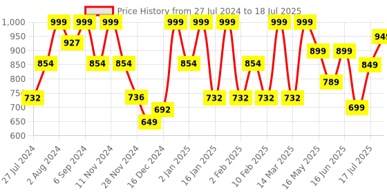myntra.com ZOUK Ethnic Motifs Printed Structured Baguette Bag Handbags zouk Price History Graph from 27 Jul 2024 to 18 Jul 2025