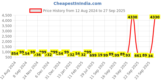 myntra.com ZOUK Ethnic Motifs Printed Structured Baguette Bag Handbags zouk Price History Graph from 12 Aug 2024 to 27 Sep 2025