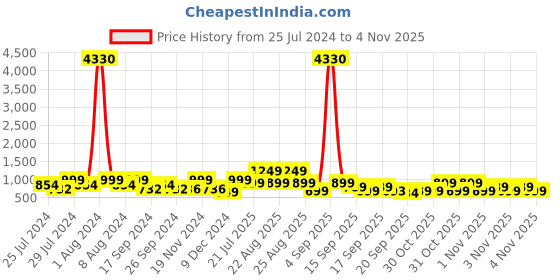myntra.com ZOUK Ethnic Motifs Printed Structured Baguette Bag Handbags zouk Price History Graph from 25 Jul 2024 to 1 Nov 2025