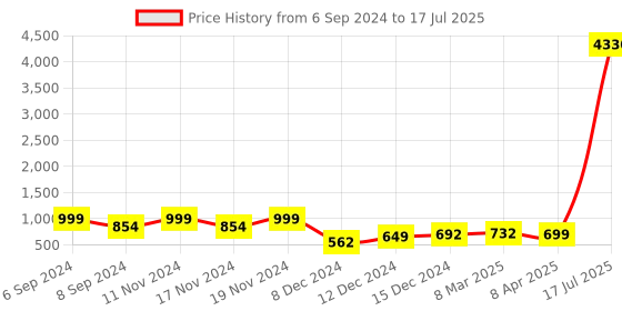 myntra.com ZOUK Ethnic Motifs Printed Structured Baguette Bag Handbags zouk Price History Graph from 6 Sep 2024 to 8 Apr 2025
