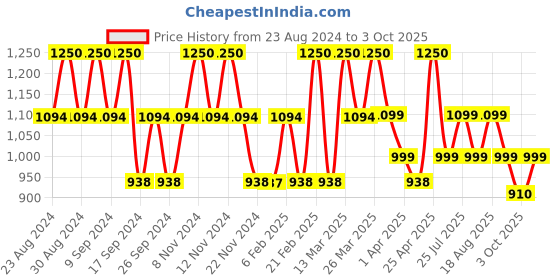 myntra.com ZOUK Ethnic Motifs Printed Structured Handheld Bag with Tasselled zouk Price History Graph from 23 Aug 2024 to 3 Oct 2025
