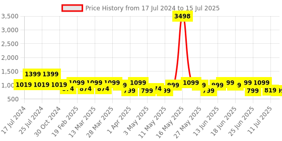 myntra.com ZOUK Ethnic Motifs Printed Structured Jute Handheld Bag zouk Price History Graph from 17 Jul 2024 to 15 Jul 2025