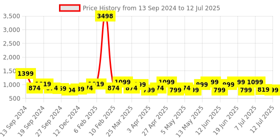 myntra.com ZOUK Ethnic Motifs Printed Structured Jute Handheld Bag zouk Price History Graph from 13 Sep 2024 to 12 Jul 2025