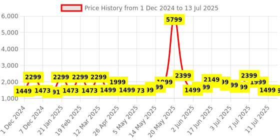 myntra.com ZOUK Ethnic Motifs Printed Structured Jute Handheld Bag zouk Price History Graph from 1 Dec 2024 to 13 Jul 2025