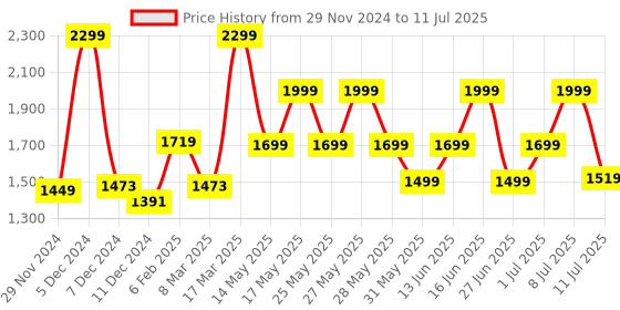 myntra.com ZOUK Ethnic Motifs Printed Structured Jute Handheld Bag zouk Price History Graph from 29 Nov 2024 to 11 Jul 2025