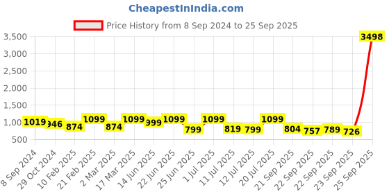 myntra.com ZOUK Ethnic Motifs Printed Structured Jute Handheld Bag zouk Price History Graph from 8 Sep 2024 to 25 Sep 2025