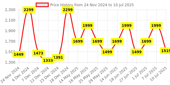 myntra.com ZOUK Ethnic Motifs Printed Structured Jute Handheld Bag zouk Price History Graph from 24 Nov 2024 to 10 Jul 2025