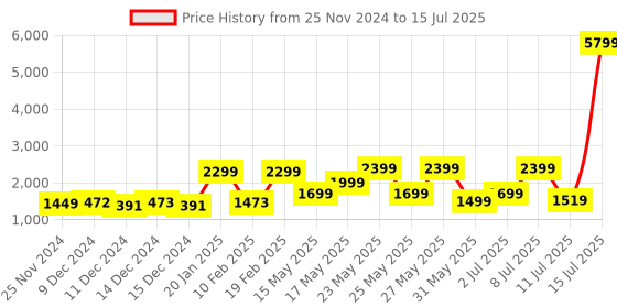 myntra.com ZOUK Ethnic Motifs Printed Structured Jute Handheld Bag zouk Price History Graph from 25 Nov 2024 to 15 Jul 2025