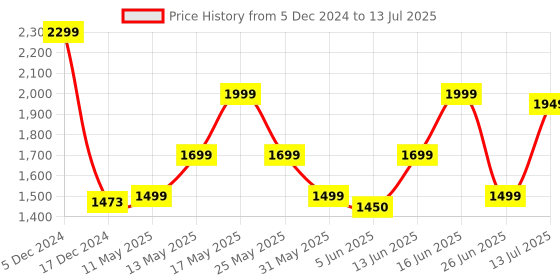 myntra.com ZOUK Ethnic Motifs Printed Structured Jute Handheld Bag zouk Price History Graph from 5 Dec 2024 to 13 Jul 2025
