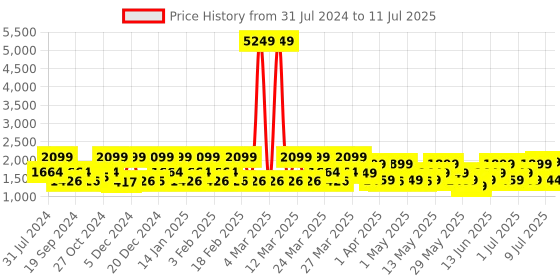 myntra.com ZOUK Ethnic Motifs Printed Structured Jute Satchel Bag zouk Price History Graph from 31 Jul 2024 to 11 Jul 2025