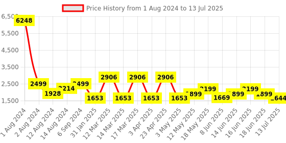 myntra.com ZOUK Ethnic Motifs Printed Structured Jute Shoulder Bag zouk Price History Graph from 1 Aug 2024 to 13 Jul 2025