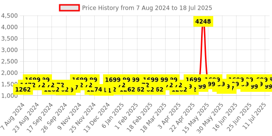 myntra.com ZOUK Ethnic Motifs Printed Structured Jute Shoulder Bag zouk Price History Graph from 7 Aug 2024 to 11 Jul 2025