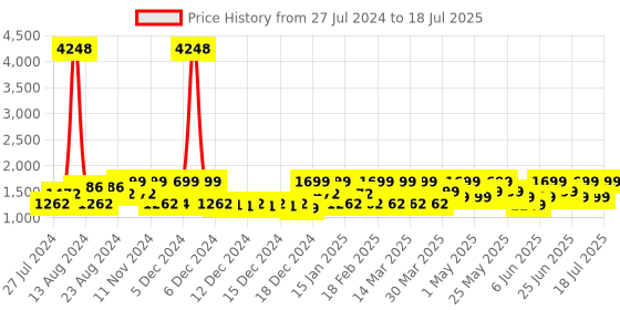 myntra.com ZOUK Ethnic Motifs Printed Structured Jute Shoulder Bag zouk Price History Graph from 27 Jul 2024 to 11 Jul 2025