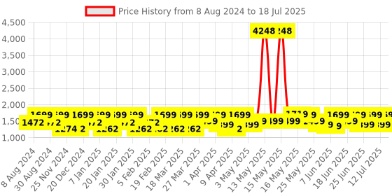 myntra.com ZOUK Ethnic Motifs Printed Structured Jute Shoulder Bag Up to 16 inch zouk Price History Graph from 8 Aug 2024 to 12 Jul 2025