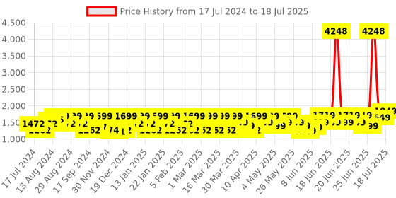 myntra.com ZOUK Ethnic Motifs Printed Structured Jute Shoulder Bag Up to 16 inch zouk Price History Graph from 17 Jul 2024 to 11 Jul 2025