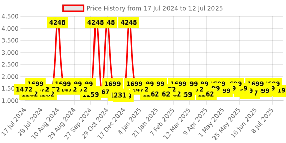 myntra.com ZOUK Ethnic Motifs Printed Structured Jute Shoulder Bag Up to 16 inch zouk Price History Graph from 17 Jul 2024 to 12 Jul 2025