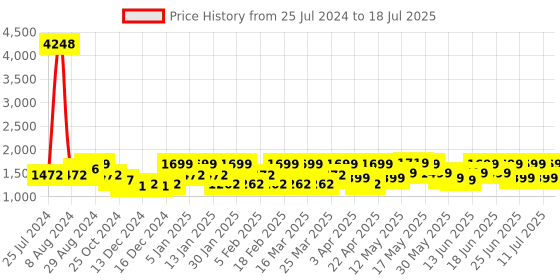 myntra.com ZOUK Ethnic Motifs Printed Structured Jute Shoulder Bag Up To 16 Inch zouk Price History Graph from 25 Jul 2024 to 11 Jul 2025