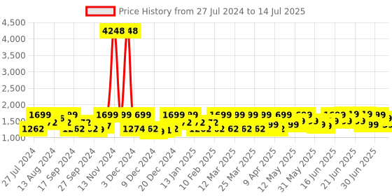 myntra.com ZOUK Ethnic Motifs Printed Structured Jute Shoulder Bag Up to 16 inch zouk Price History Graph from 27 Jul 2024 to 14 Jul 2025