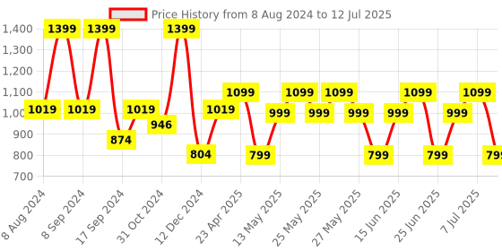 myntra.com ZOUK Ethnic Motifs Printed Structured Jute Tote Bag zouk Price History Graph from 8 Aug 2024 to 12 Jul 2025