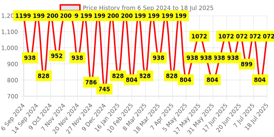 myntra.com ZOUK Ethnic Motifs Printed Structured Jute Tote Bag zouk Price History Graph from 6 Sep 2024 to 11 Jul 2025