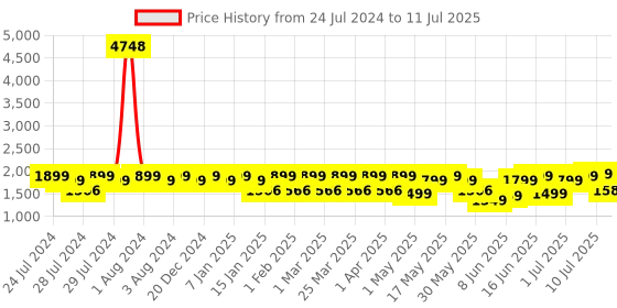 myntra.com ZOUK Ethnic Motifs Printed Structured Shoulder Bag zouk Price History Graph from 24 Jul 2024 to 11 Jul 2025