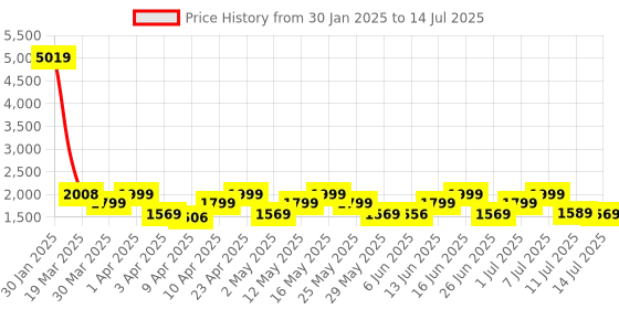 myntra.com ZOUK Ethnic Motifs Printed Structured Shoulder Bag zouk Price History Graph from 30 Jan 2025 to 14 Jul 2025