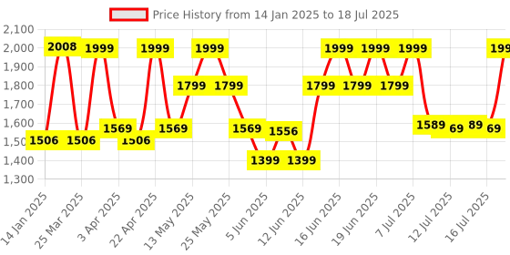 myntra.com ZOUK Ethnic Motifs Printed Structured Shoulder Bag zouk Price History Graph from 14 Jan 2025 to 16 Jul 2025