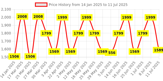 myntra.com ZOUK Ethnic Motifs Printed Structured Shoulder Bag zouk Price History Graph from 14 Jan 2025 to 11 Jul 2025