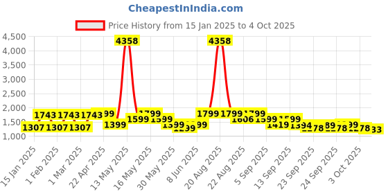 myntra.com ZOUK Ethnic Motifs Printed Structured Shoulder Bag zouk Price History Graph from 15 Jan 2025 to 4 Oct 2025