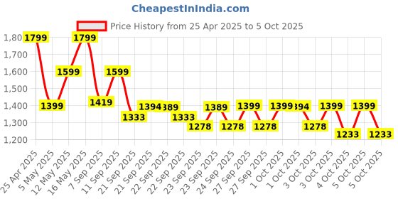myntra.com ZOUK Ethnic Motifs Printed Structured Shoulder Bag zouk Price History Graph from 25 Apr 2025 to 5 Oct 2025