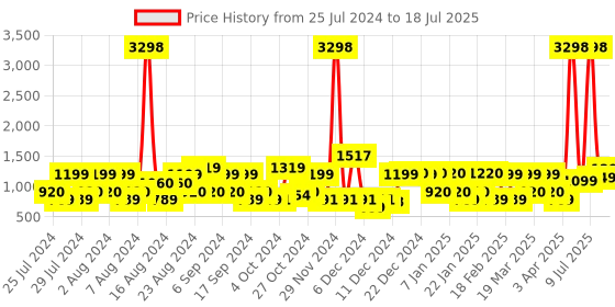 myntra.com ZOUK Ethnic Motifs Printed Structured Sling Bag zouk Price History Graph from 25 Jul 2024 to 11 Jul 2025