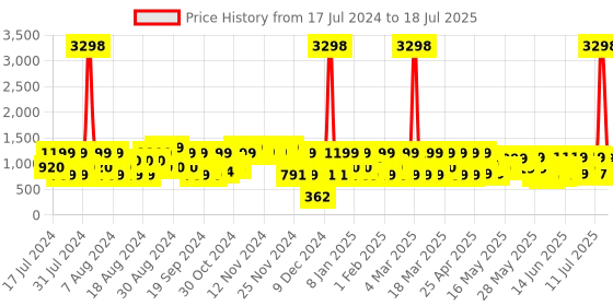 myntra.com ZOUK Ethnic Motifs Printed Structured Sling Bag zouk Price History Graph from 17 Jul 2024 to 16 Jul 2025